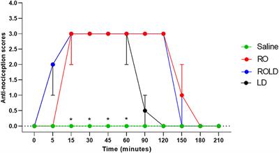 Comparative evaluation of sedative and anti-nociceptive effects of epidural romifidine, romifidine–lidocaine, and lidocaine in donkeys (Equus asinus)